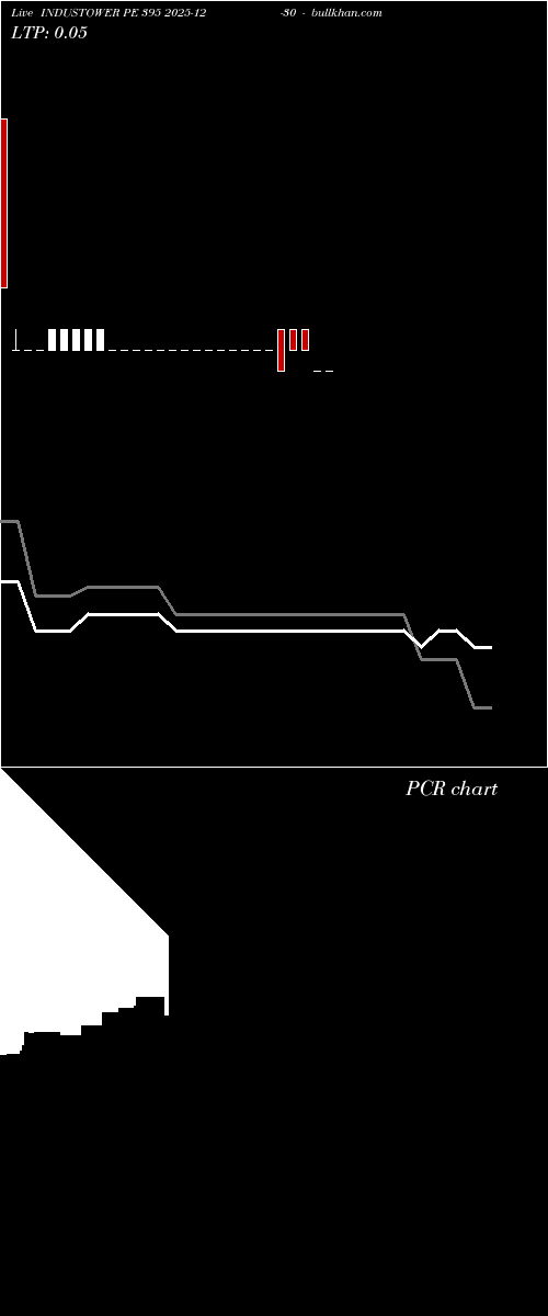 option chart INDUSTOWER PE 395 2025-12-30 