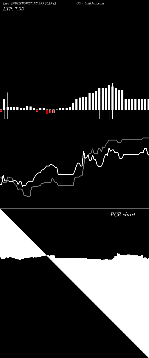 option chart INDUSTOWER PE 395 2025-12-30 