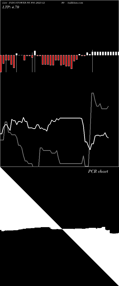  option chart INDUSTOWER PE 395 2025-12-30 