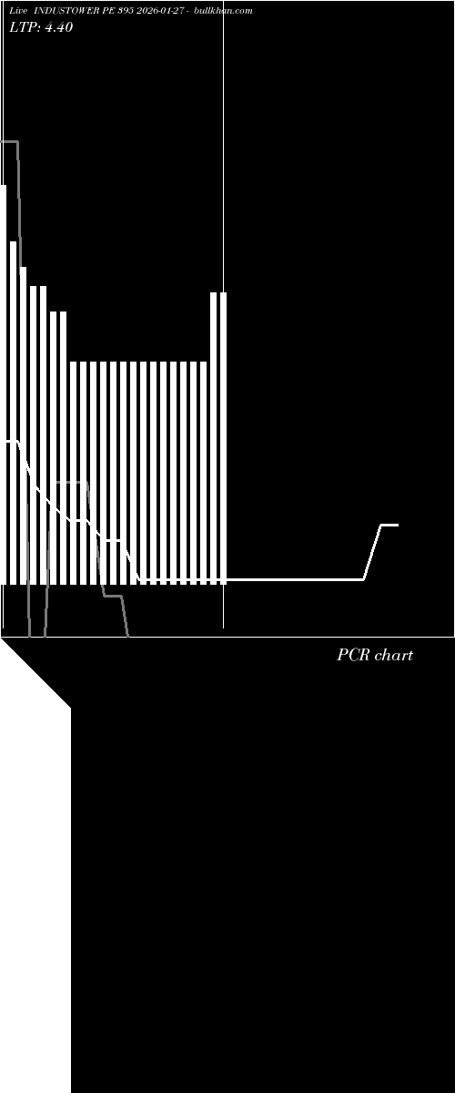  option chart INDUSTOWER PE 395 2026-01-27 