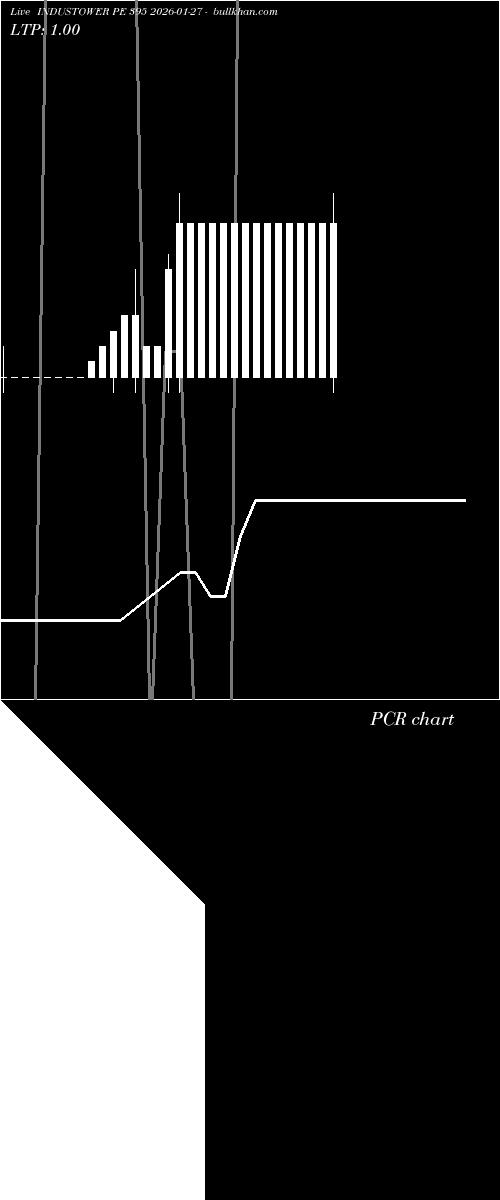  option chart INDUSTOWER PE 395 2026-01-27 