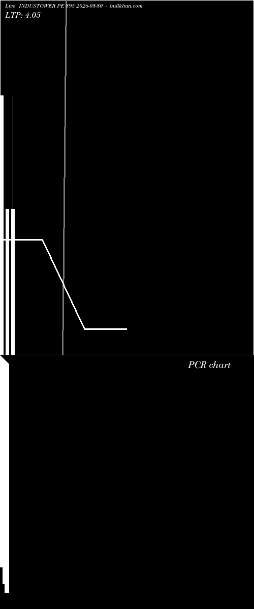  option chart INDUSTOWER PE 395 2026-03-30 