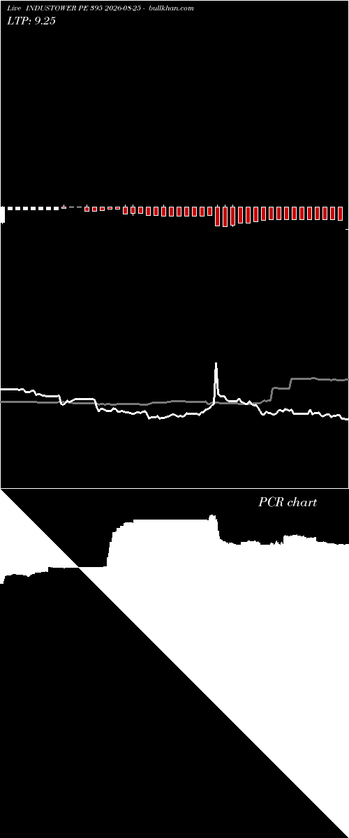  option chart INDUSTOWER PE 395 2026-08-25 