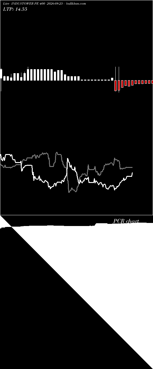  option chart INDUSTOWER PE 400 2026-08-25 
