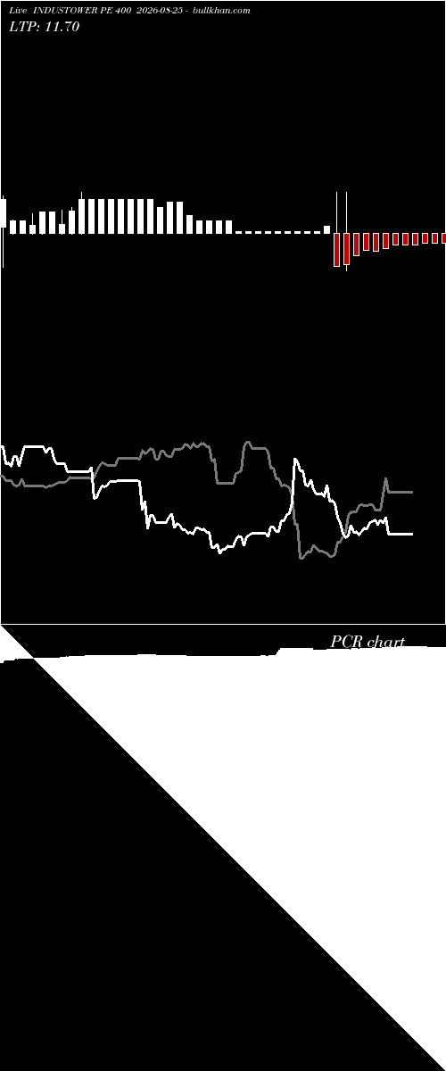  option chart INDUSTOWER PE 400 2026-08-25 