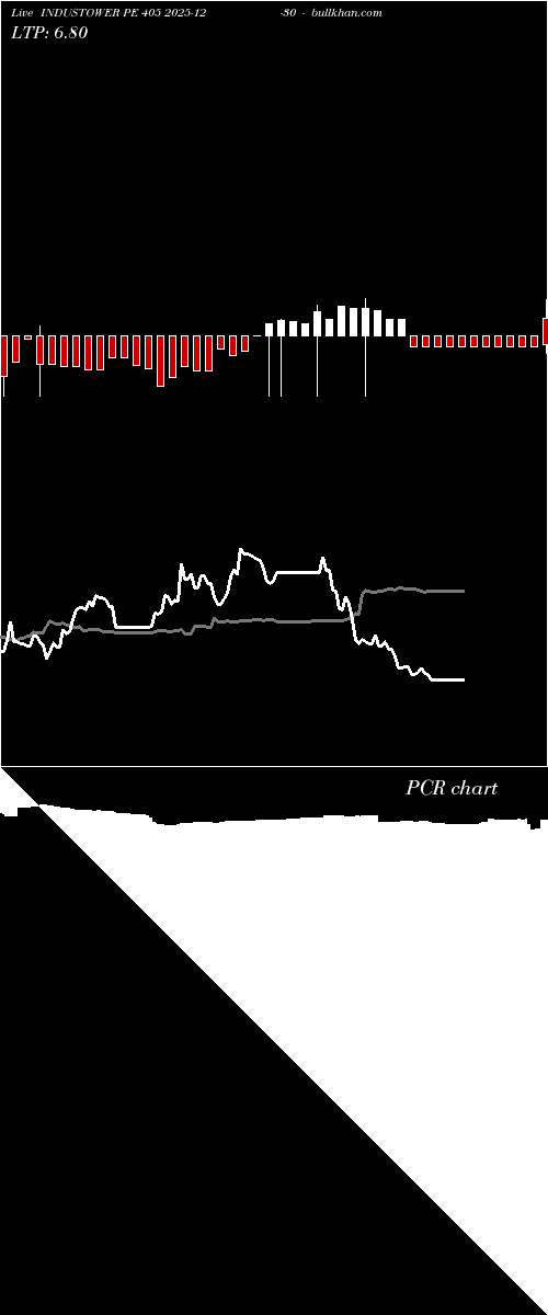  option chart INDUSTOWER PE 405 2025-12-30 