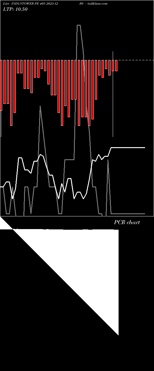  option chart INDUSTOWER PE 405 2025-12-30 