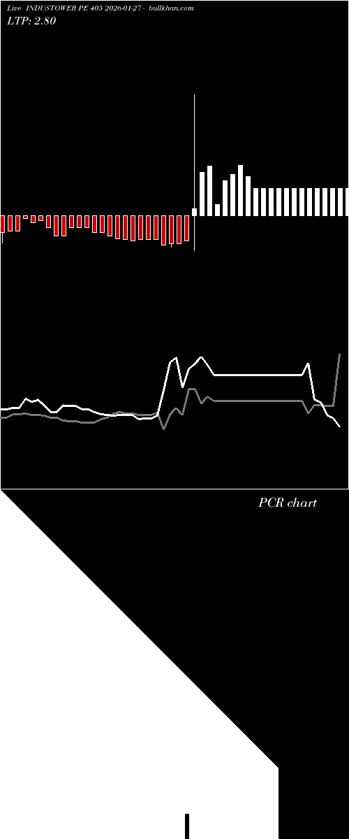  option chart INDUSTOWER PE 405 2026-01-27 