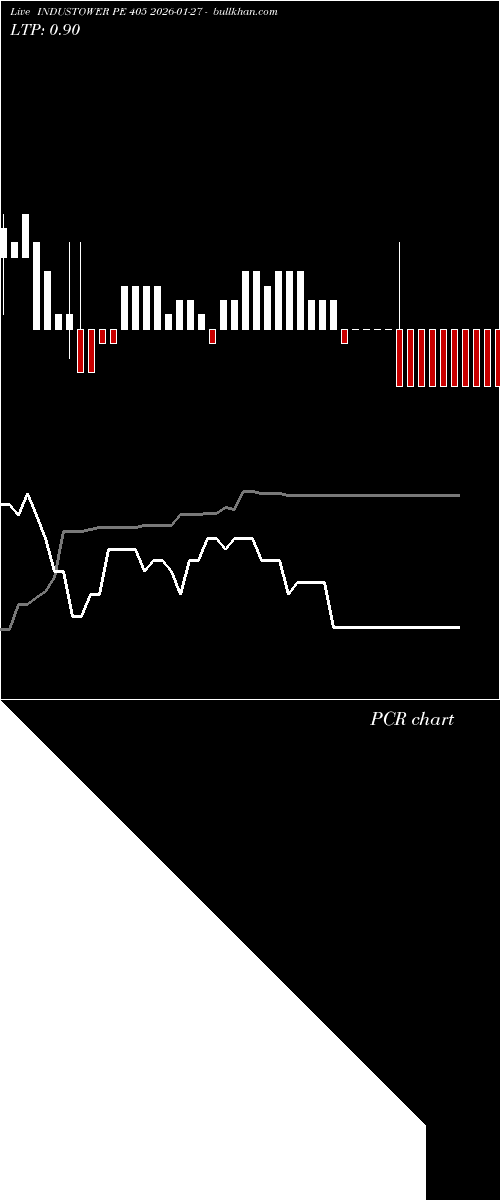  option chart INDUSTOWER PE 405 2026-01-27 