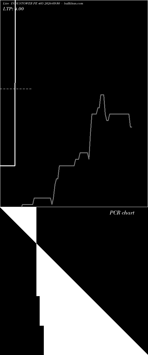  option chart INDUSTOWER PE 405 2026-03-30 