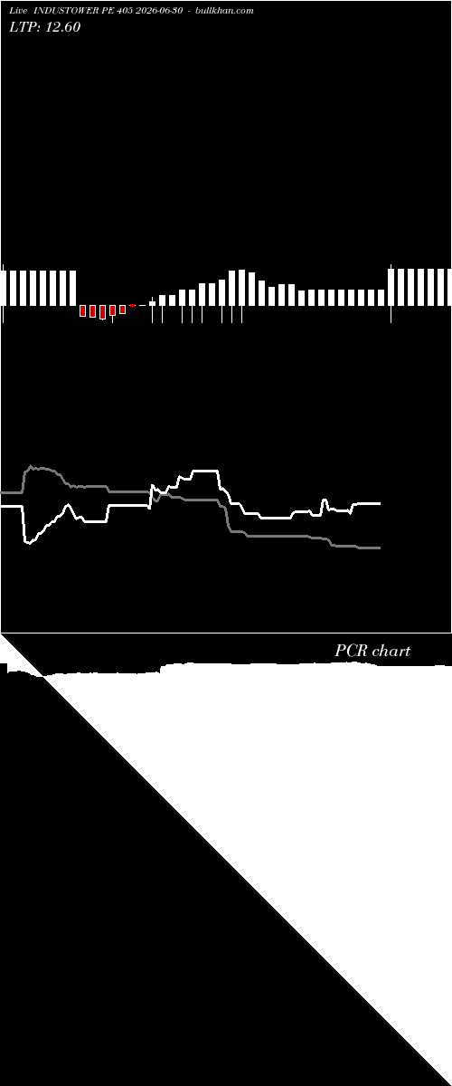  option chart INDUSTOWER PE 405 2026-06-30 