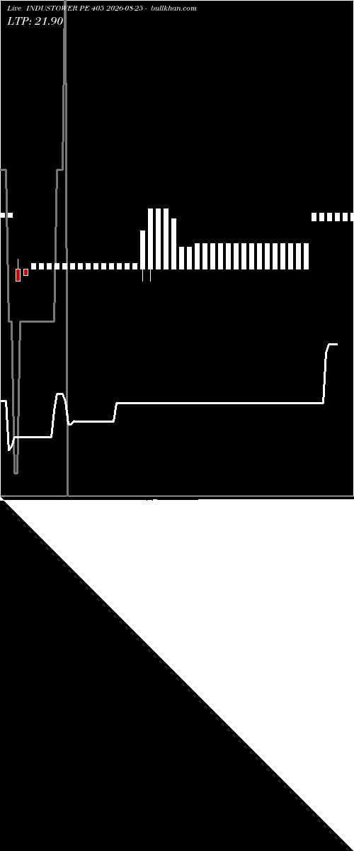  option chart INDUSTOWER PE 405 2026-08-25 