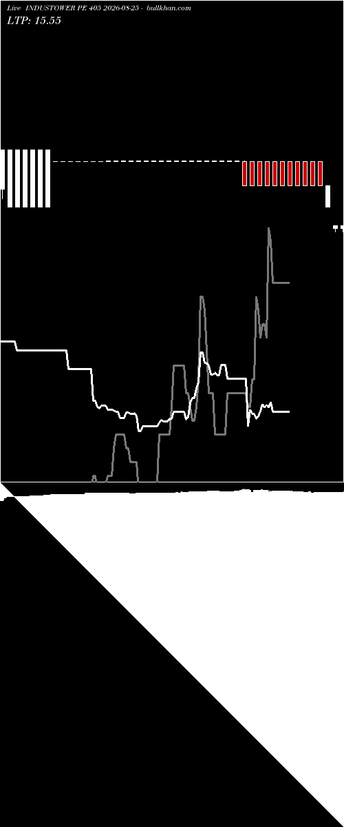  option chart INDUSTOWER PE 405 2026-08-25 