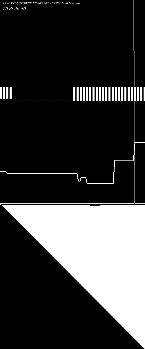  option chart INDUSTOWER PE 405 2026-10-27 