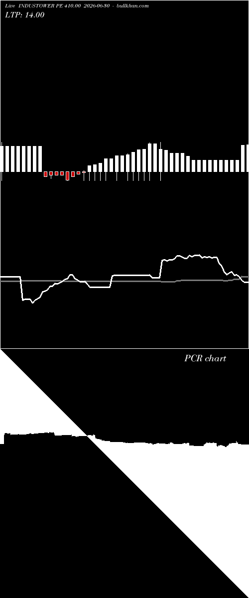  option chart INDUSTOWER PE 410.00 2026-06-30 