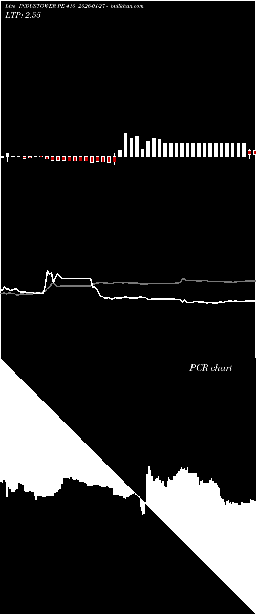  option chart INDUSTOWER PE 410 2026-01-27 