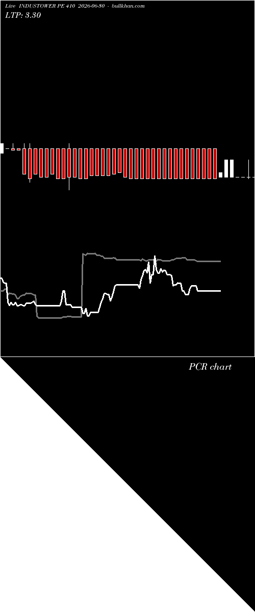  option chart INDUSTOWER PE 410 2026-06-30 