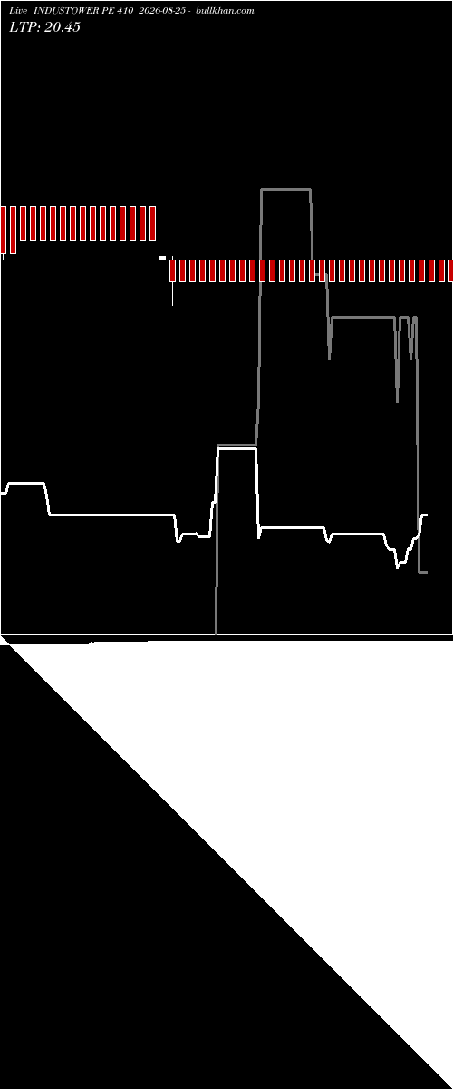  option chart INDUSTOWER PE 410 2026-08-25 