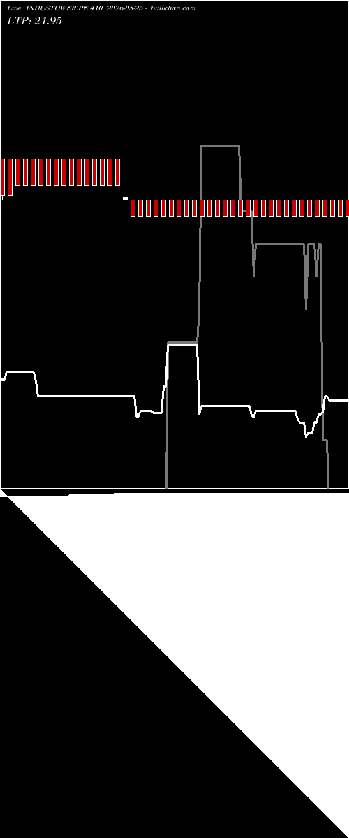  option chart INDUSTOWER PE 410 2026-08-25 