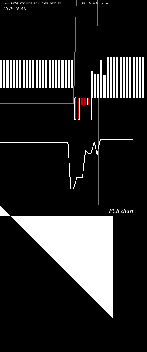 option chart INDUSTOWER PE 415.00 2025-12-30 