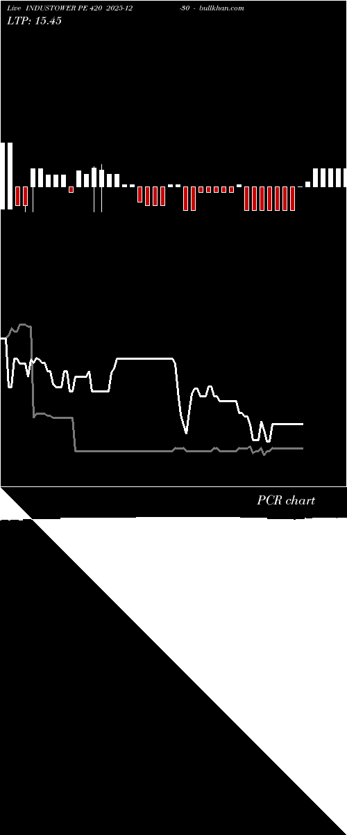  option chart INDUSTOWER PE 420 2025-12-30 