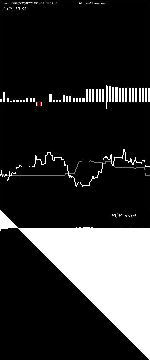  option chart INDUSTOWER PE 420 2025-12-30 