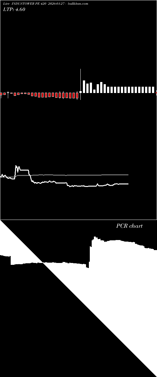 option chart INDUSTOWER PE 420 2026-01-27 