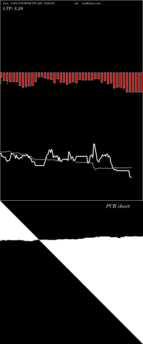  option chart INDUSTOWER PE 420 2026-02-24 