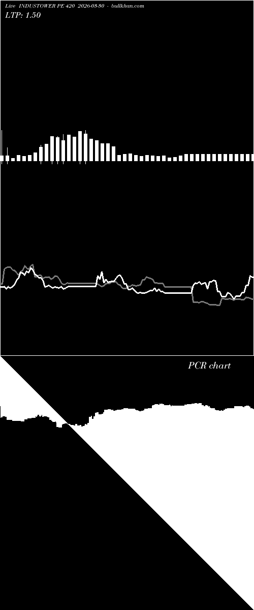  option chart INDUSTOWER PE 420 2026-03-30 