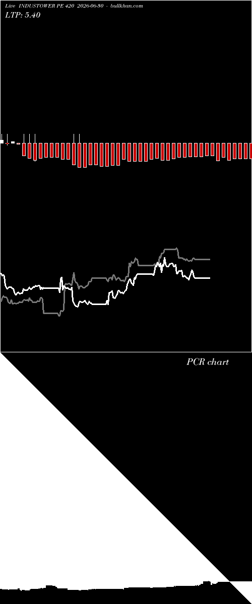  option chart INDUSTOWER PE 420 2026-06-30 