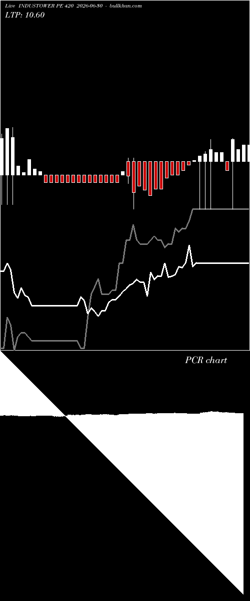  option chart INDUSTOWER PE 420 2026-06-30 