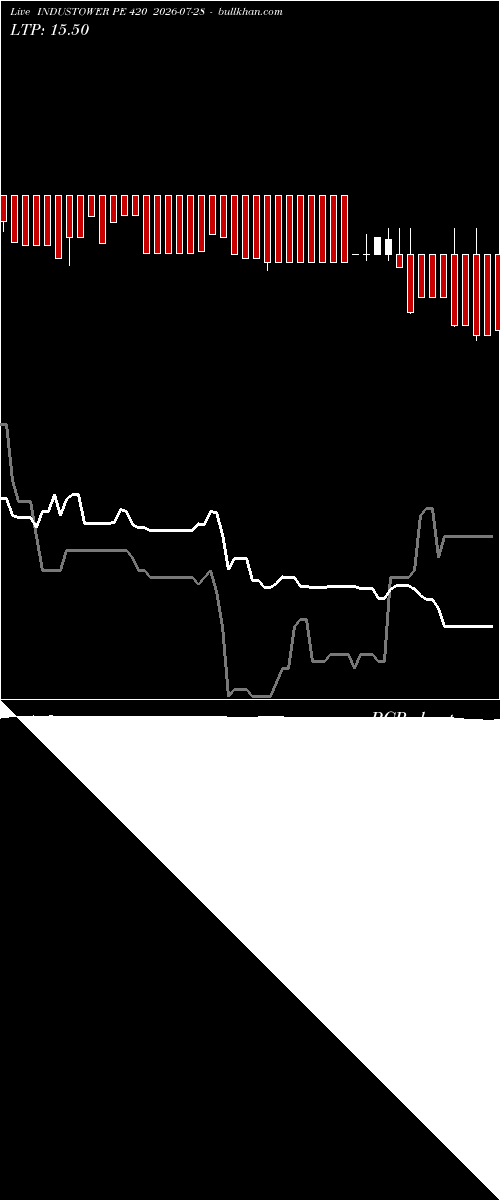  option chart INDUSTOWER PE 420 2026-07-28 