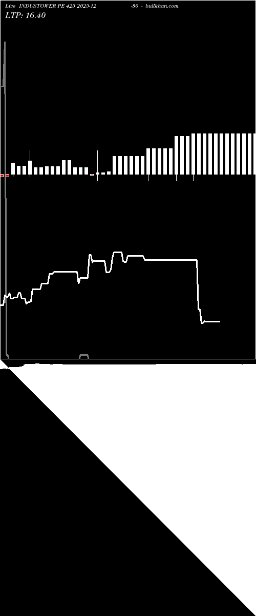  option chart INDUSTOWER PE 425 2025-12-30 