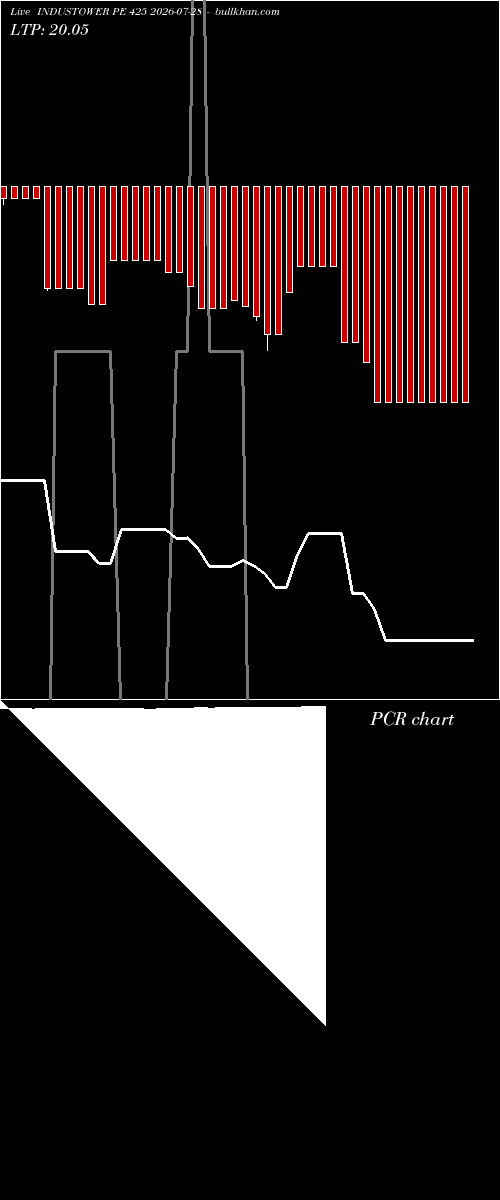  option chart INDUSTOWER PE 425 2026-07-28 
