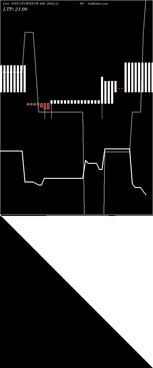  option chart INDUSTOWER PE 430 2025-12-30 