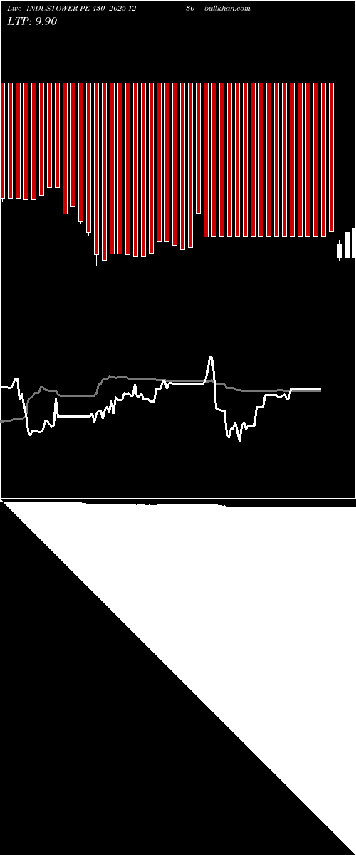  option chart INDUSTOWER PE 430 2025-12-30 
