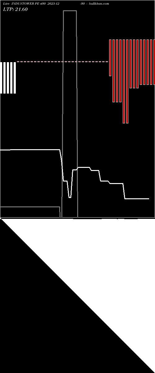  option chart INDUSTOWER PE 430 2025-12-30 