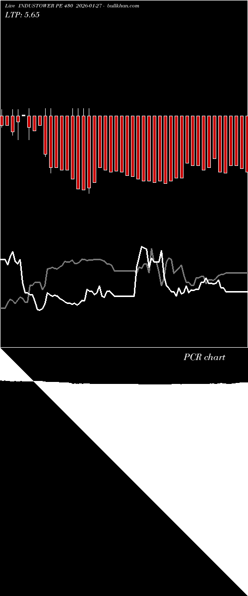  option chart INDUSTOWER PE 430 2026-01-27 