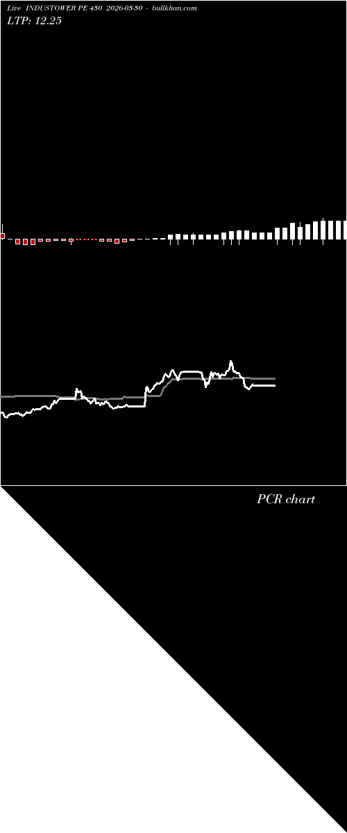  option chart INDUSTOWER PE 430 2026-03-30 
