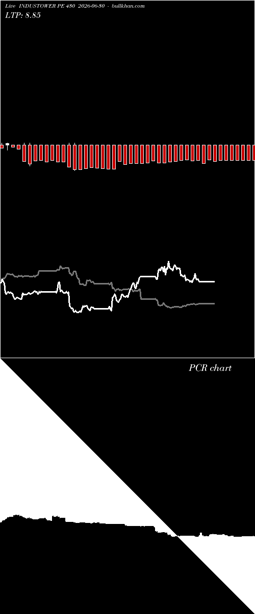  option chart INDUSTOWER PE 430 2026-06-30 