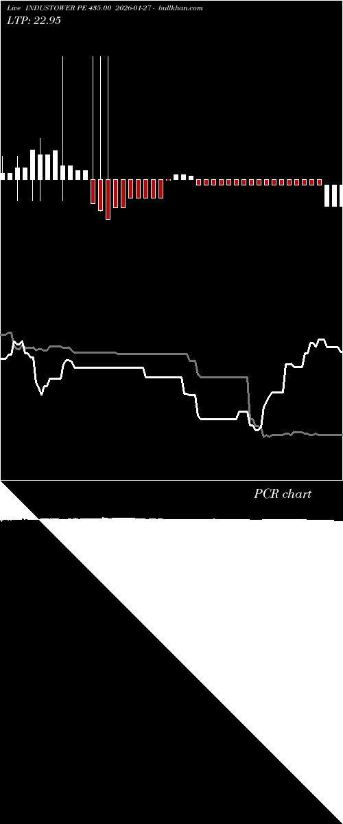  option chart INDUSTOWER PE 435.00 2026-01-27 