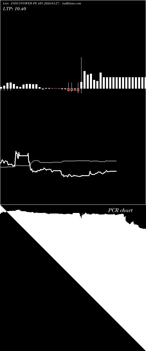 option chart INDUSTOWER PE 435 2026-01-27 