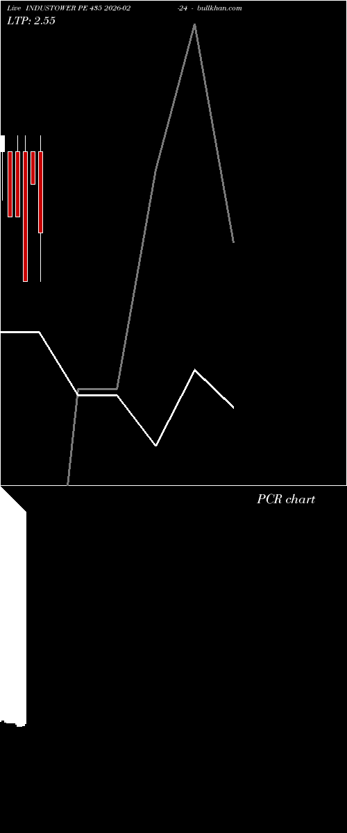 option chart INDUSTOWER PE 435 2026-02-24 