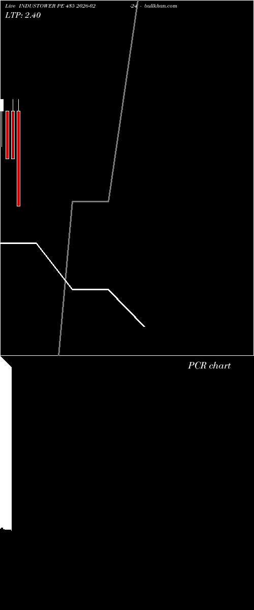  option chart INDUSTOWER PE 435 2026-02-24 