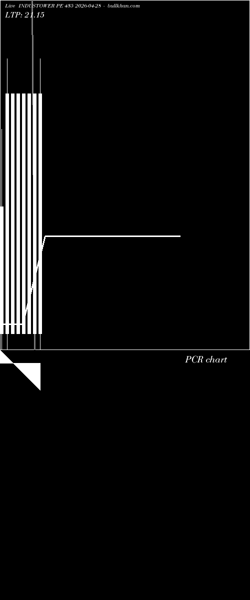  option chart INDUSTOWER PE 435 2026-04-28 