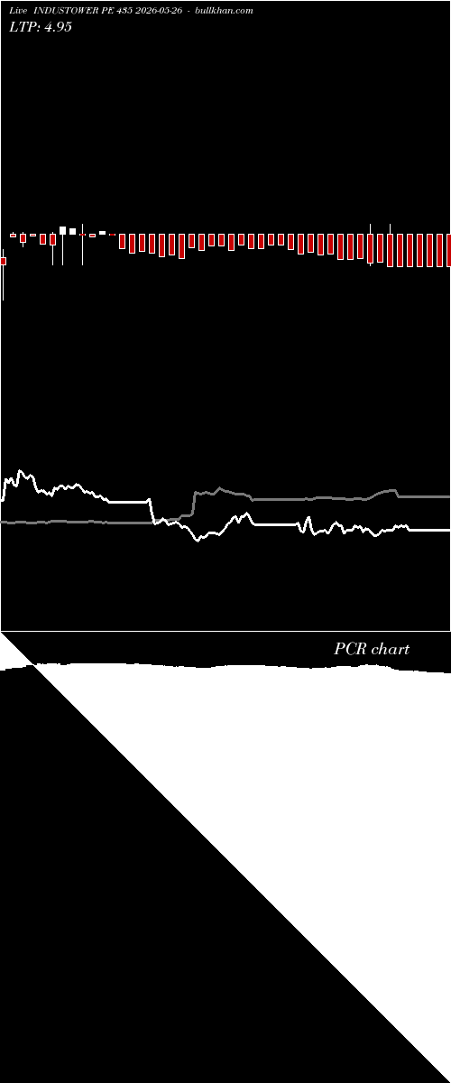  option chart INDUSTOWER PE 435 2026-05-26 