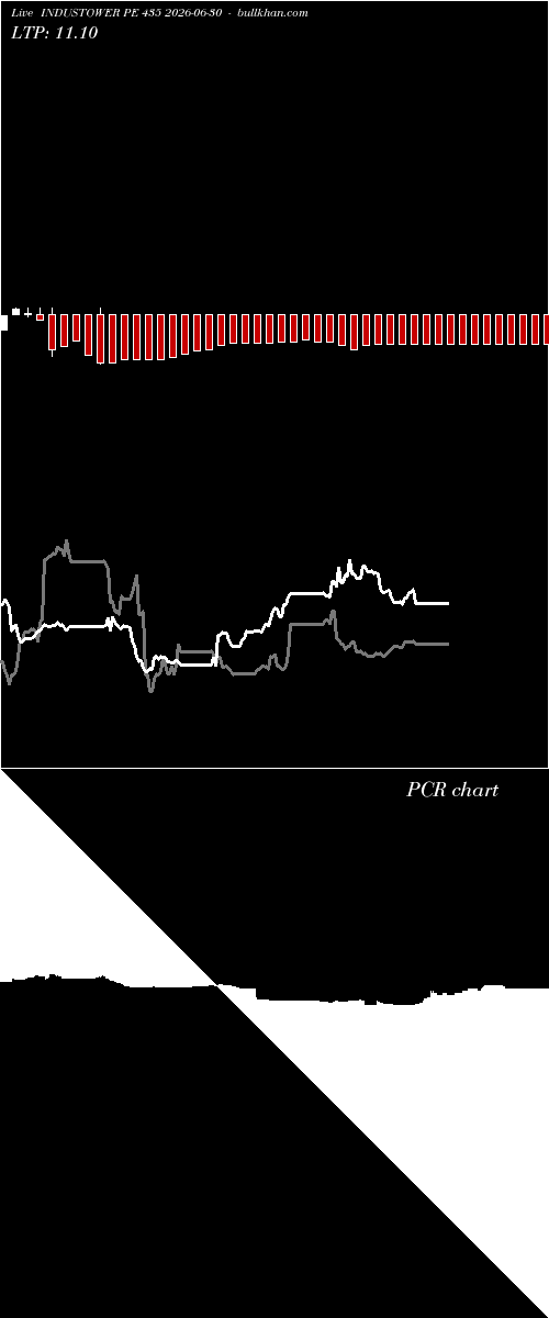  option chart INDUSTOWER PE 435 2026-06-30 