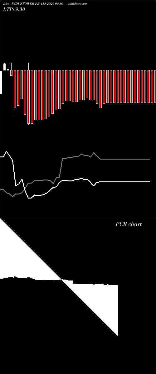  option chart INDUSTOWER PE 435 2026-06-30 