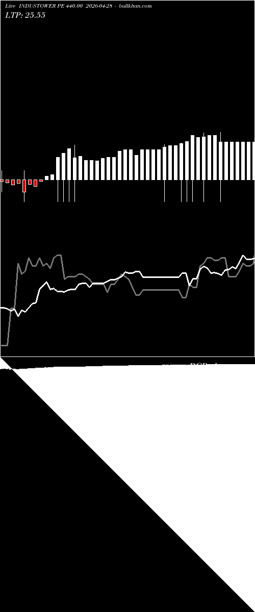  option chart INDUSTOWER PE 440.00 2026-04-28 