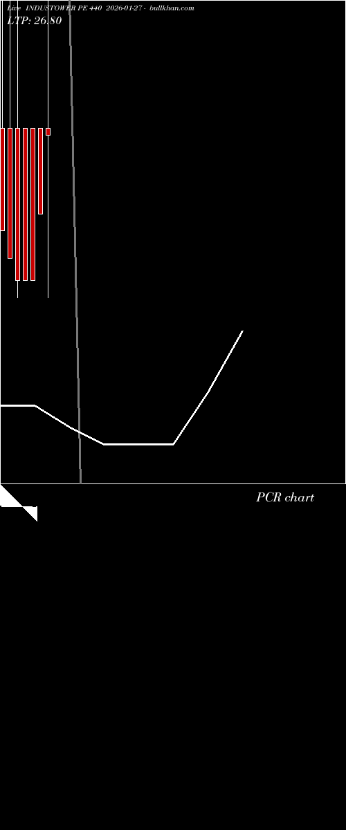  option chart INDUSTOWER PE 440 2026-01-27 